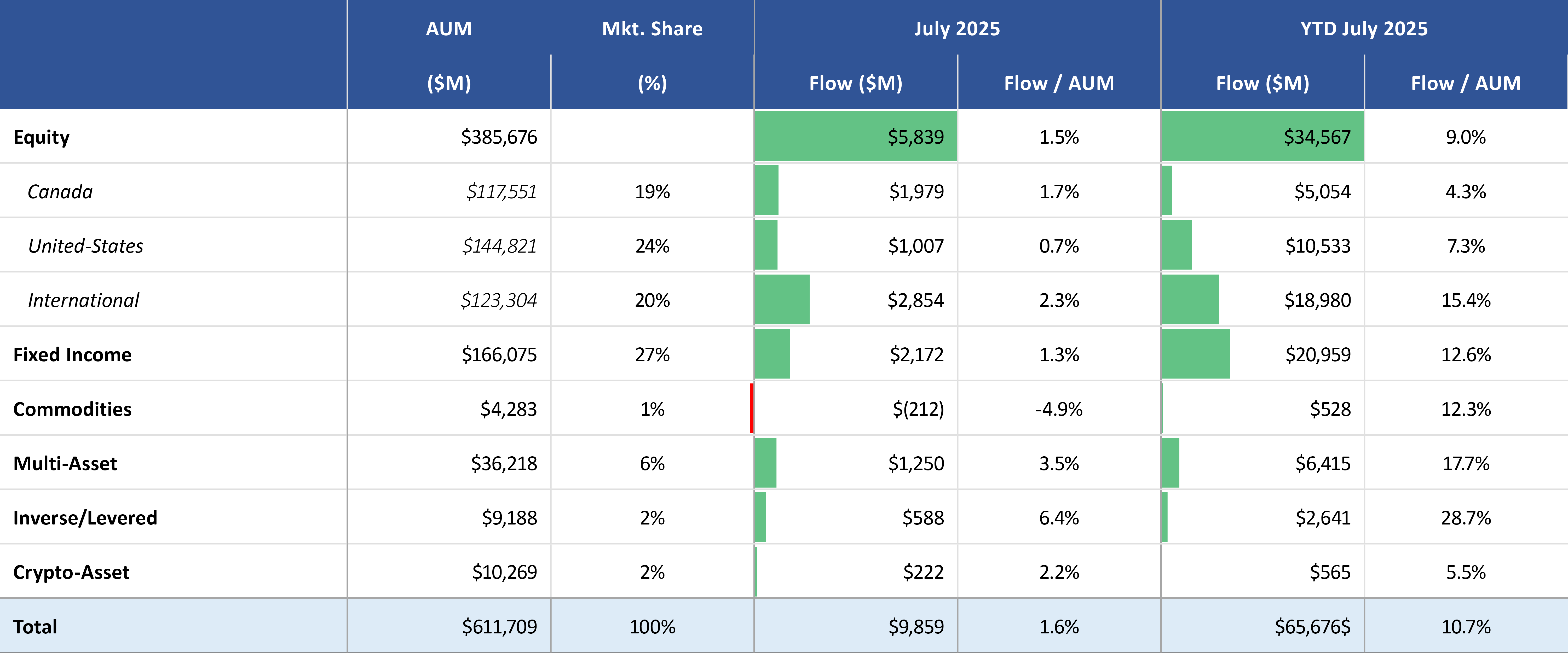 The image shows the net flows in the Canadian ETF industry for July 2025. Canada’s ETF market continues to evolve, with investors showing renewed interest in equities, global diversification and active strategies. According to Étienne, the industry is on pace for a record year, with nearly $67 billion in net new assets already flowing in.